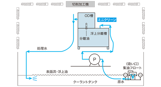 フローシート図