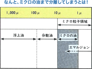 なんと、ミクロの油まで分離してしまうとは！